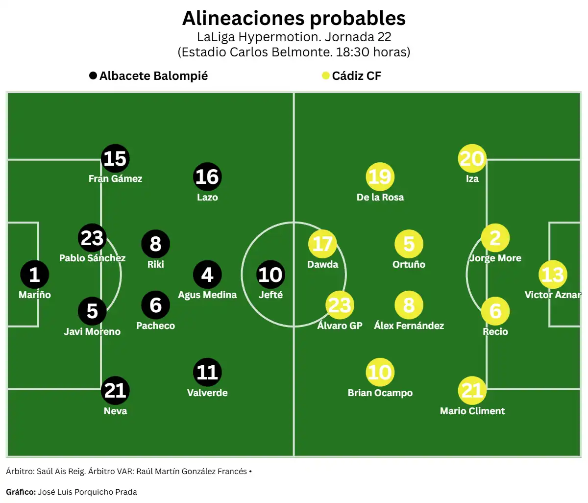 El Cádiz CF abre la segunda vuelta mirando hacia arriba ante un Albacete Balompié crecido