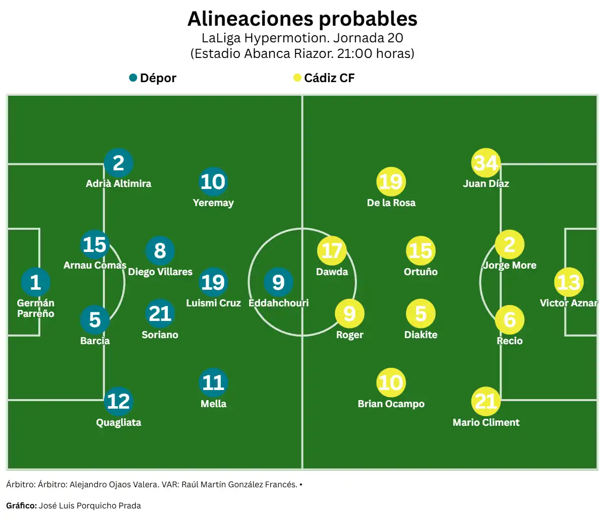 El Cádiz CF arranca 2026 con un duro examen ante un Dépor que busca acabar con su mala racha