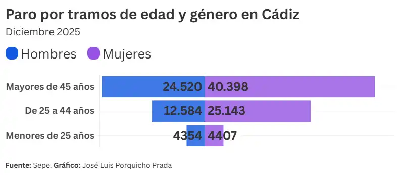 Cádiz cerró 2025 con una caída del paro marcada por la brecha de género y el envejecimiento de las listas