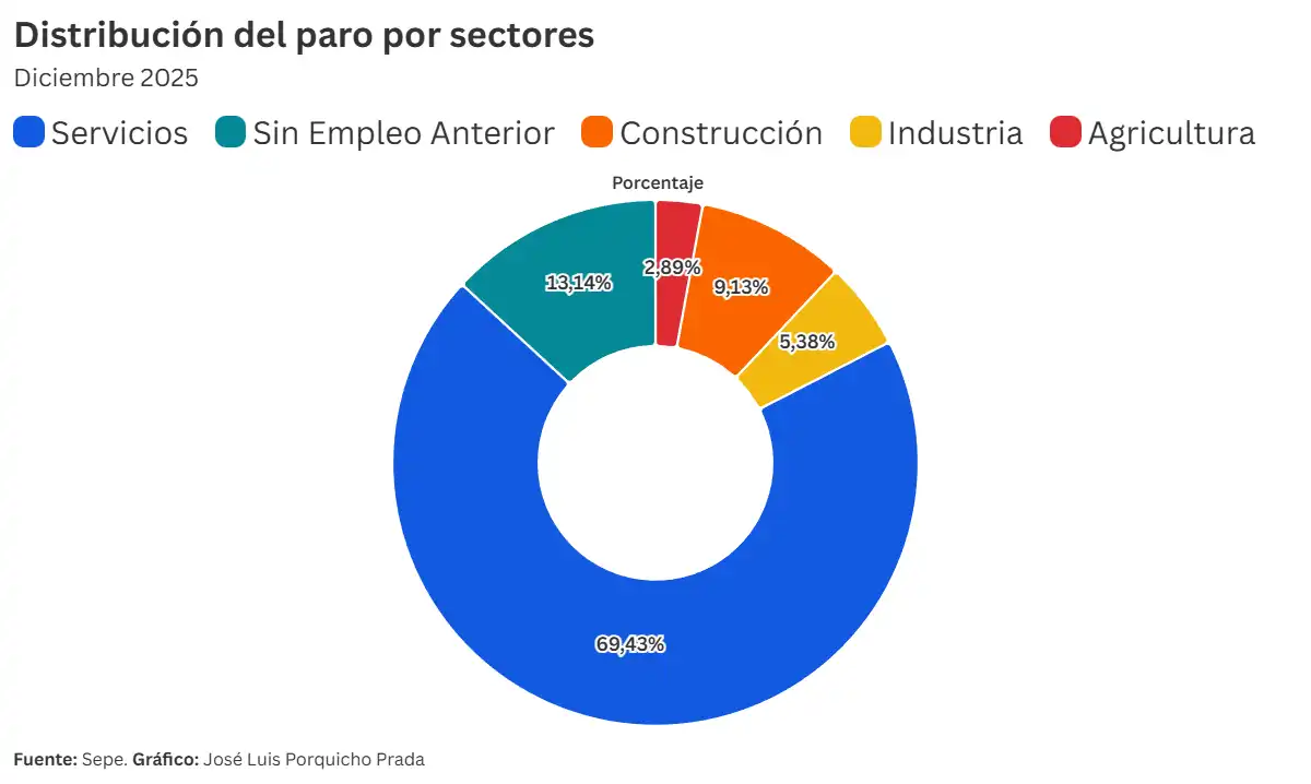 Cádiz cerró 2025 con una caída del paro marcada por la brecha de género y el envejecimiento de las listas