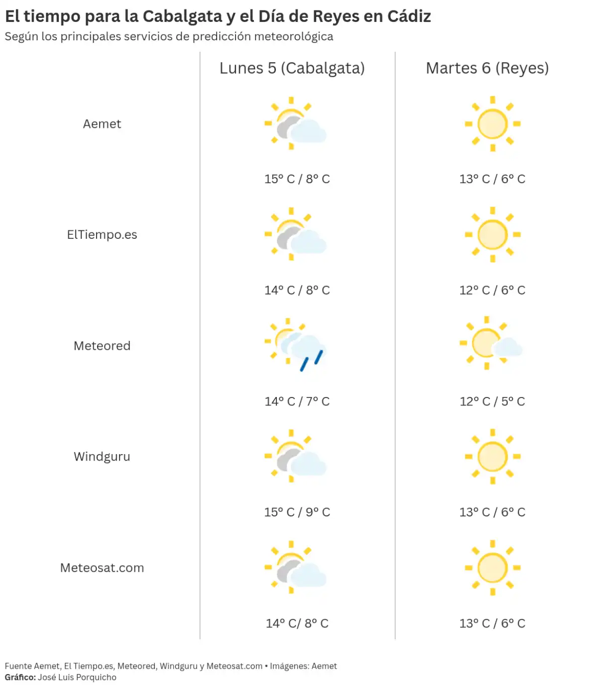 ¿Qué tiempo hará en Cádiz para la Cabalgata y el Día de Reyes? Frío, dudas y una posible mejoría