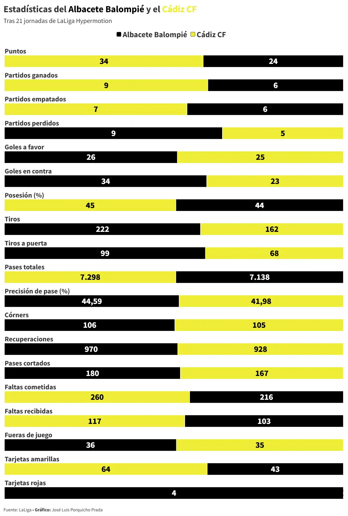 El Cádiz CF abre la segunda vuelta mirando hacia arriba ante un Albacete Balompié crecido