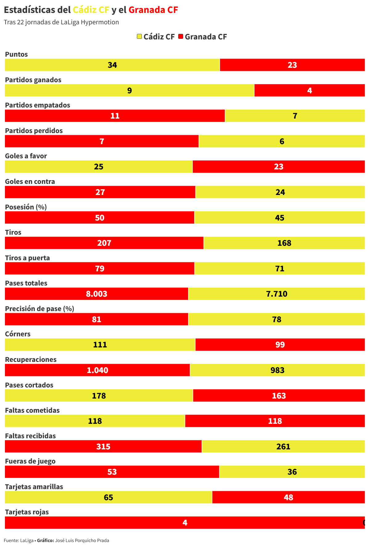 El Cádiz CF busca reencontrarse con el control y su mejor versión ante un Granada CF con urgencias