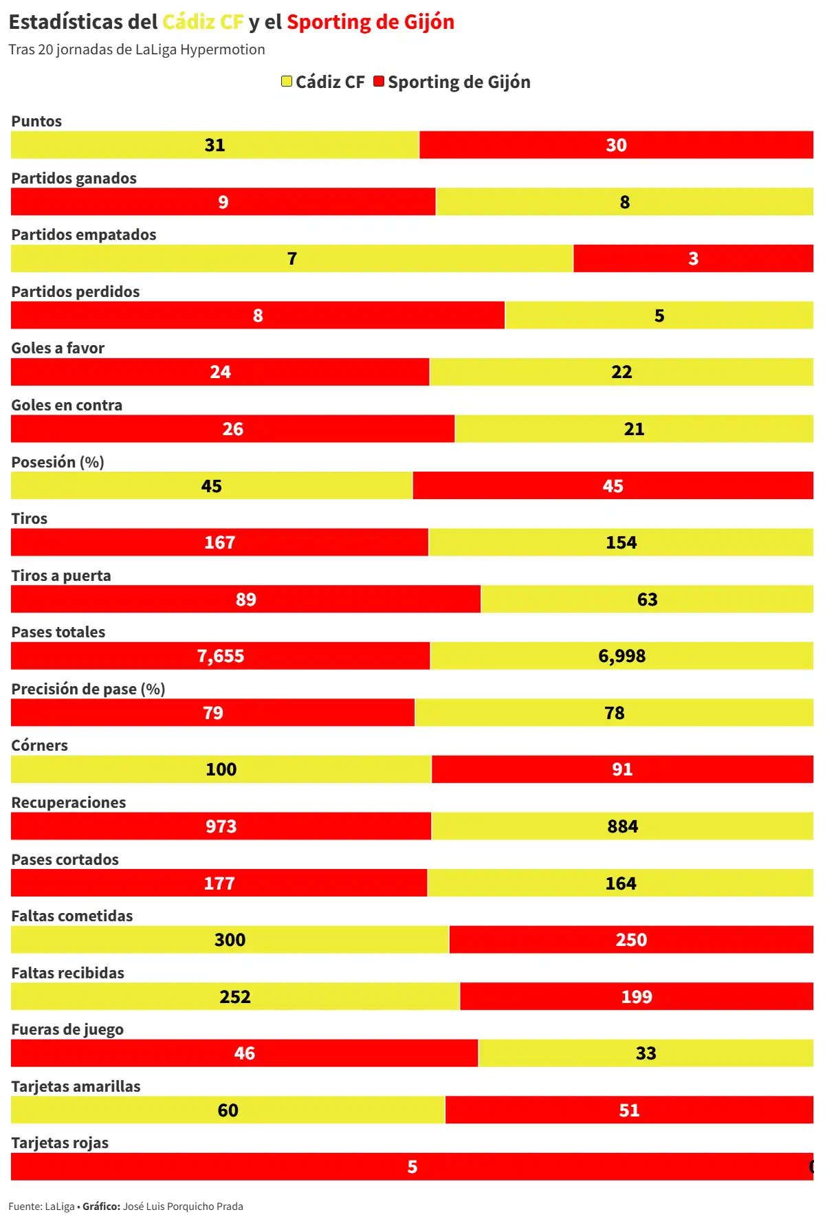 El Cádiz CF cierra la primera vuelta con otro examen de sus opciones reales ante el Sporting