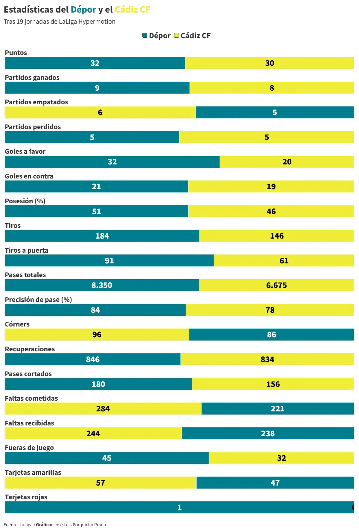 El Cádiz CF arranca 2026 con un duro examen ante un Dépor que busca acabar con su mala racha