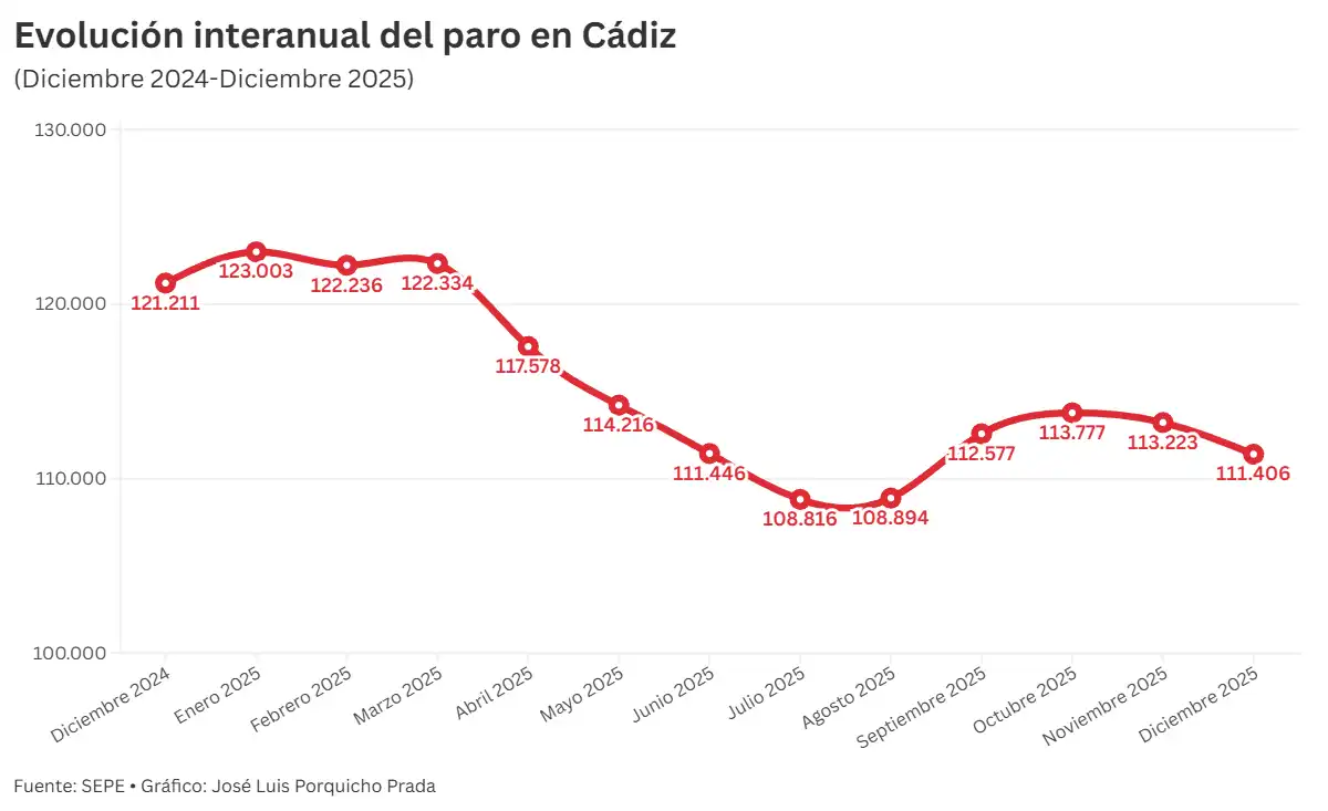 Cádiz cerró 2025 con una caída del paro marcada por la brecha de género y el envejecimiento de las listas
