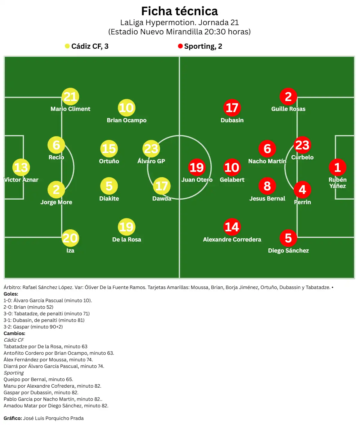 El Cádiz CF logra una importante y sufrida victoria ante un Sporting que estuvo a punto de empatar