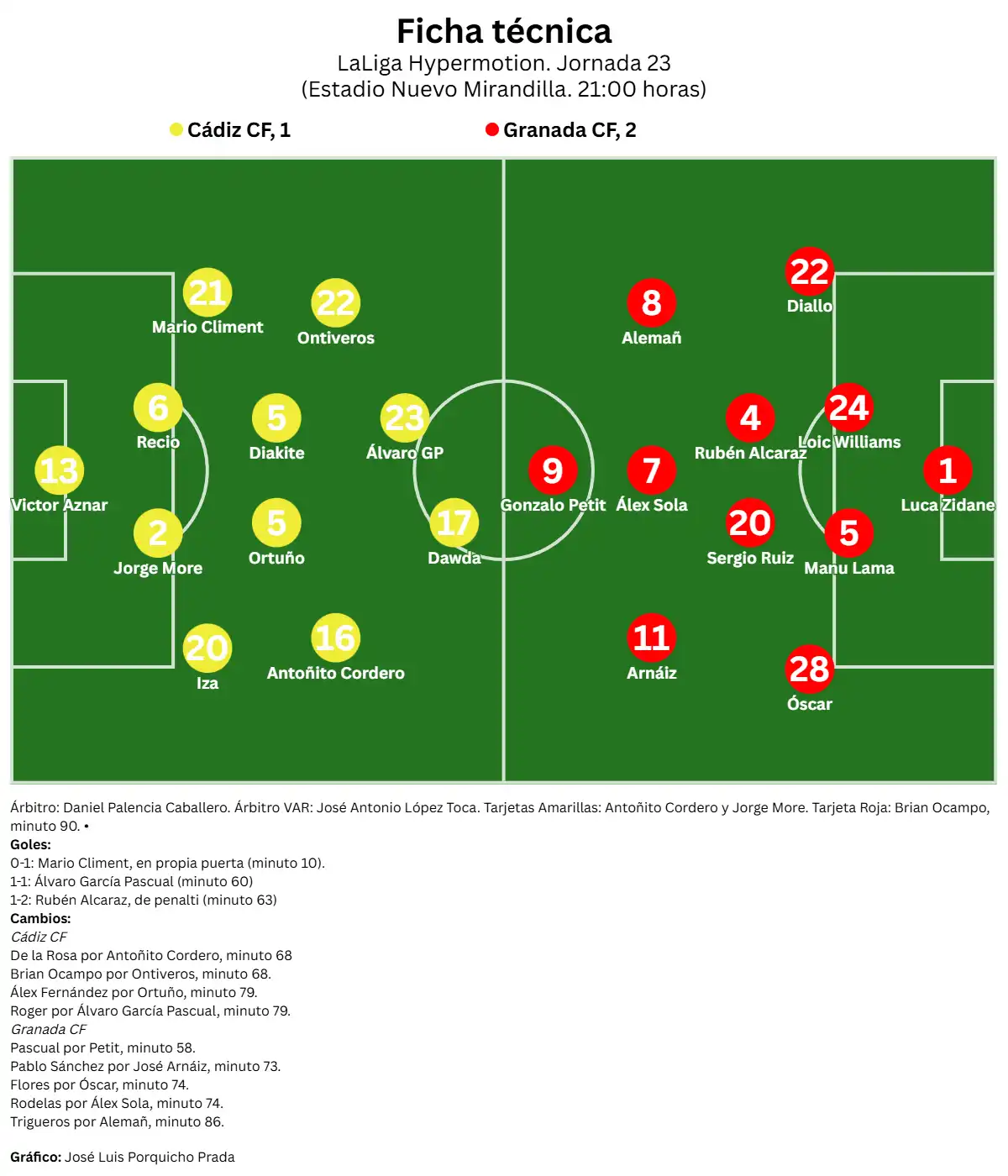 Un Cádiz CF sin control y sin pegada pierde ante el Granada CF en el Nuevo Mirandilla