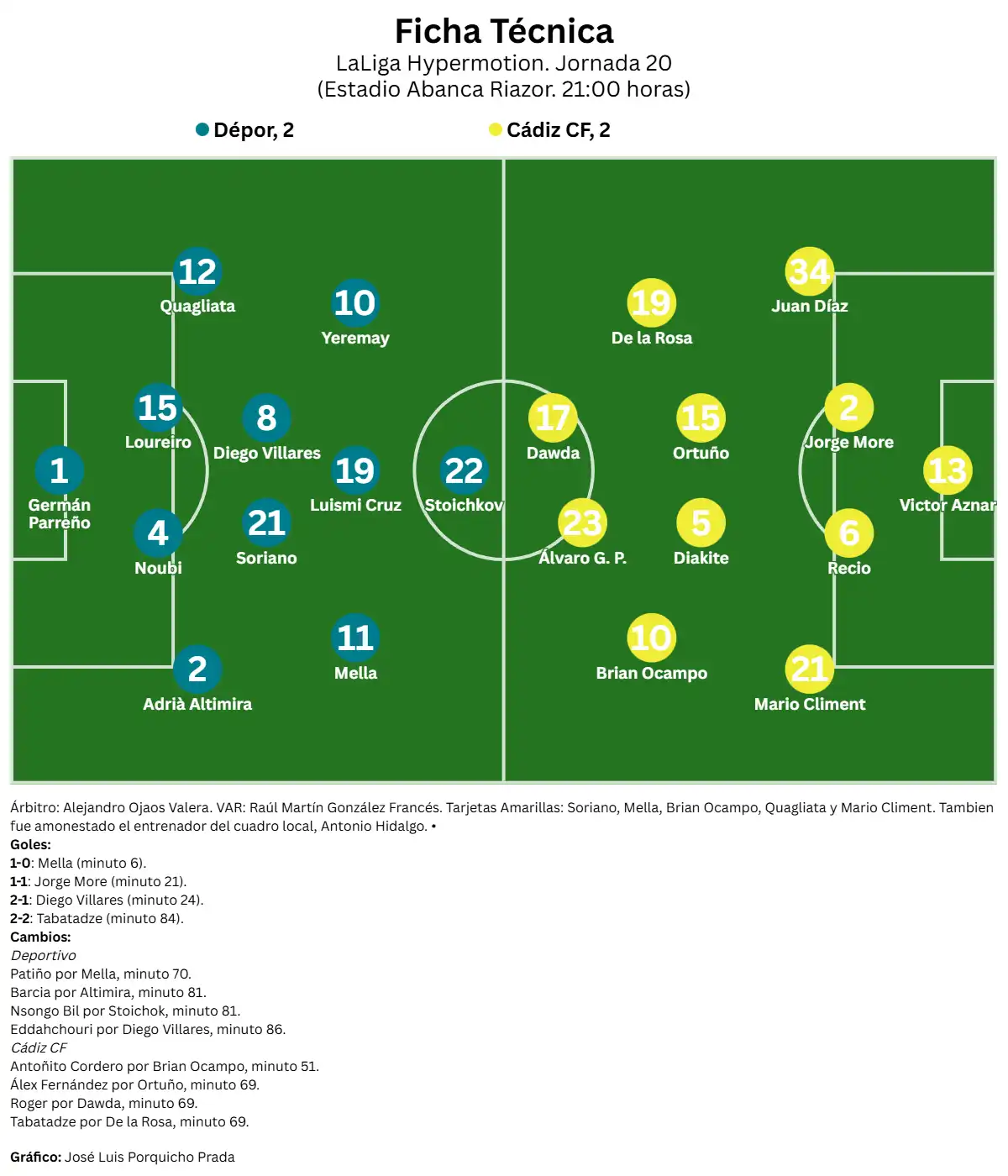Empate de carácter en La Coruña de un Cádiz CF que refuerza su fiabilidad