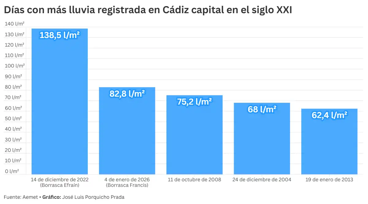 Los datos históricos de lluvia que deja la borrasca Francis en Cádiz: el segundo día más lluvioso del siglo XXI en la capital
