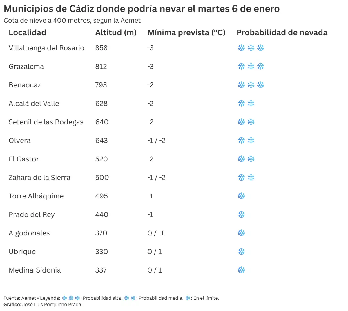 ¿Día de Reyes con nieve en la Sierra de Cádiz? Estos son los municipios en los que podría nevar