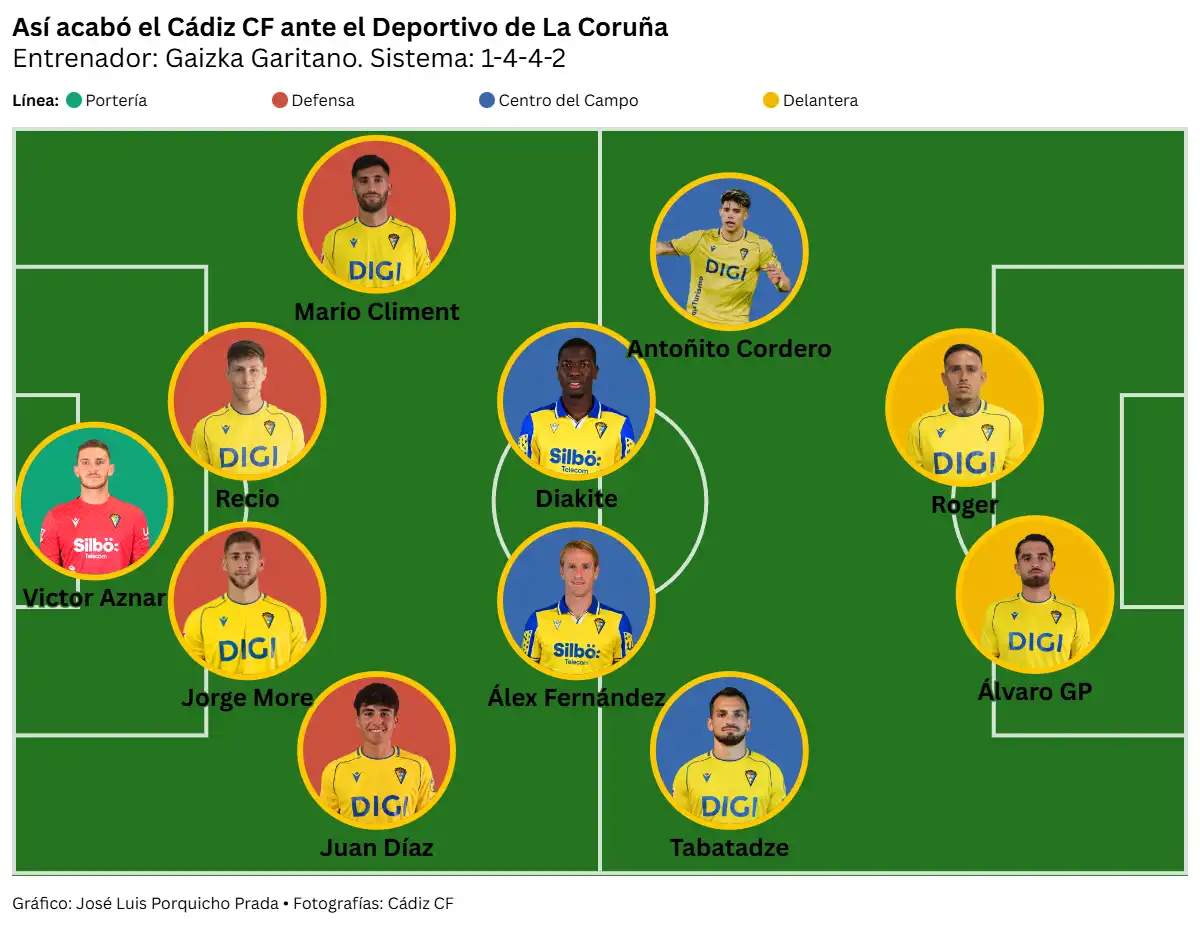 Empate de carácter en La Coruña de un Cádiz CF que refuerza su fiabilidad