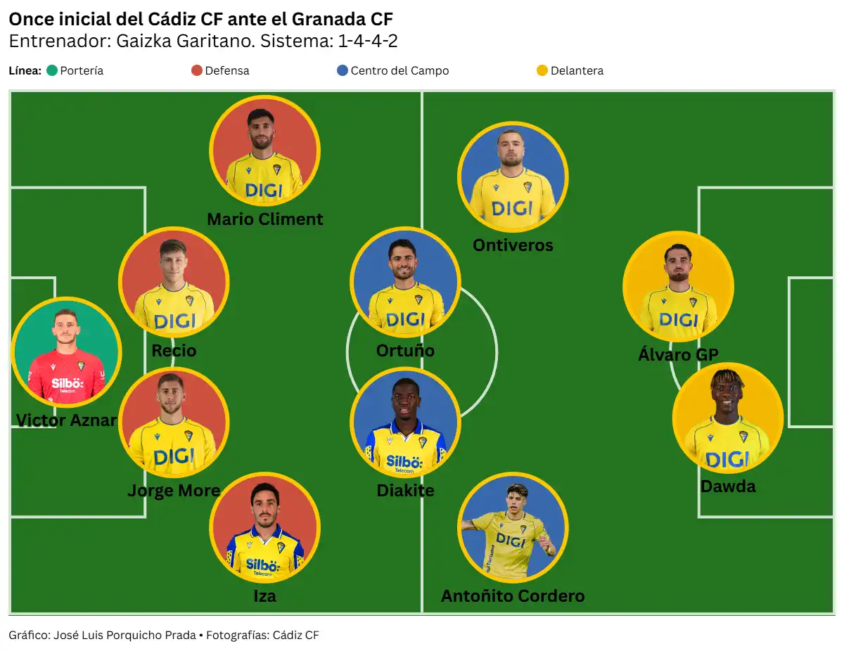 Un Cádiz CF sin control y sin pegada pierde ante el Granada CF en el Nuevo Mirandilla