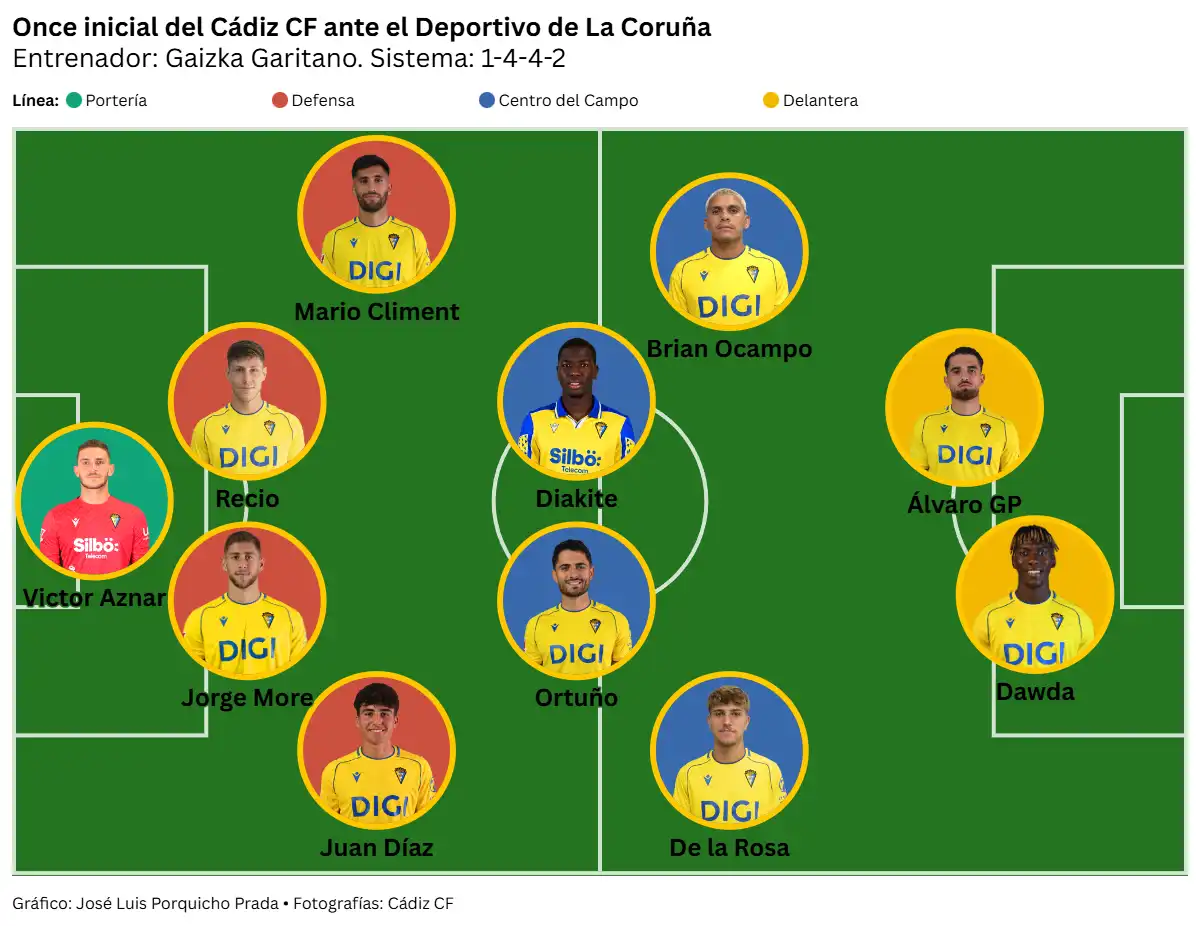 Empate de carácter en La Coruña de un Cádiz CF que refuerza su fiabilidad