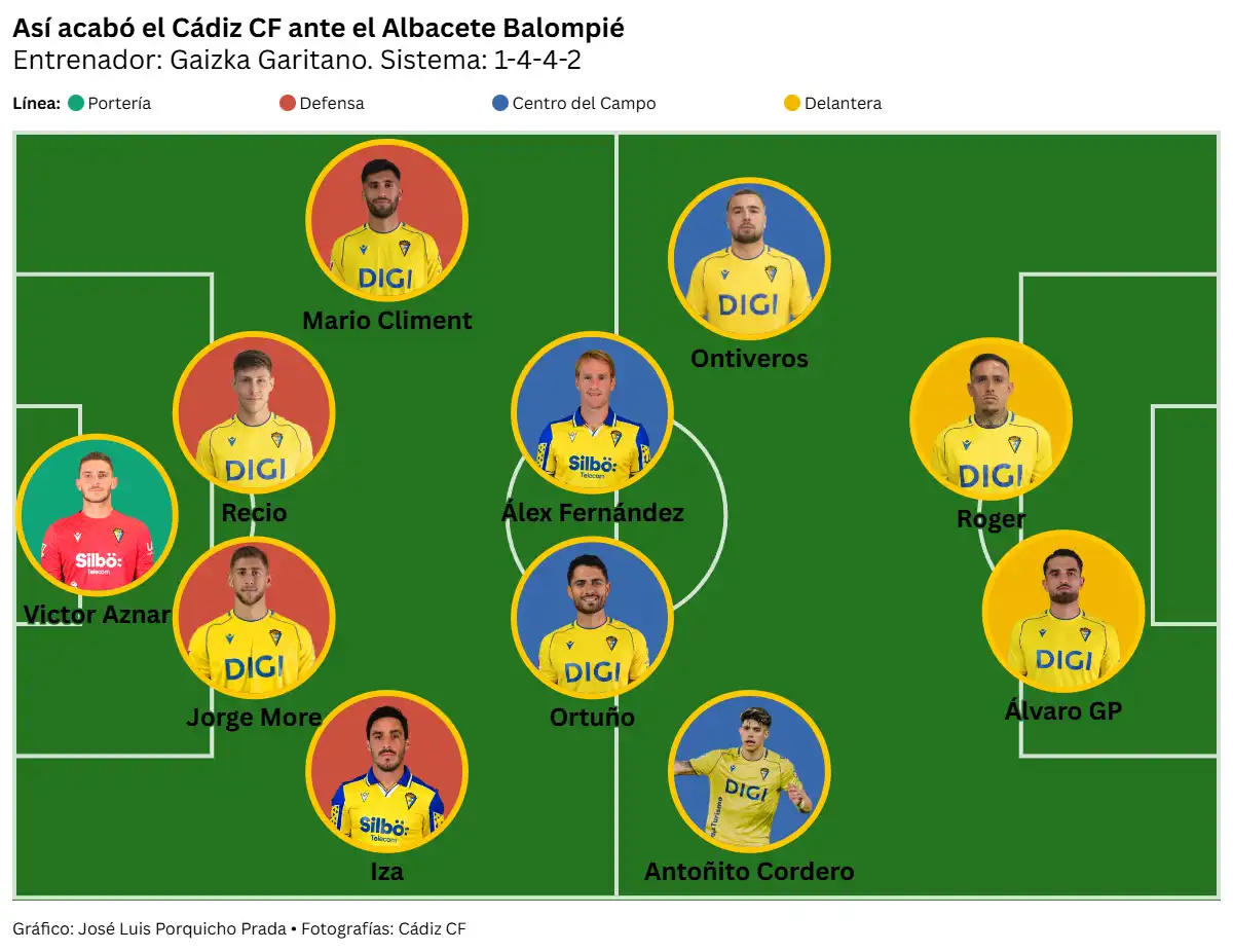Un Cádiz CF sin control y sin pegada se deja en Albacete más que tres puntos