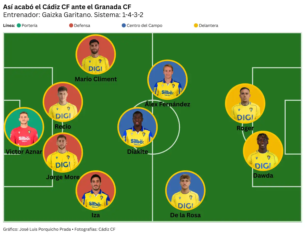 Un Cádiz CF sin control y sin pegada pierde ante el Granada CF en el Nuevo Mirandilla