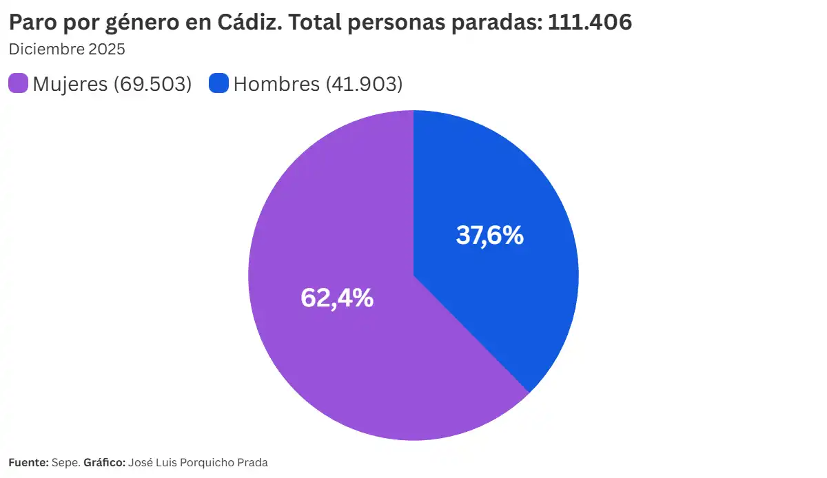 Cádiz cerró 2025 con una caída del paro marcada por la brecha de género y el envejecimiento de las listas