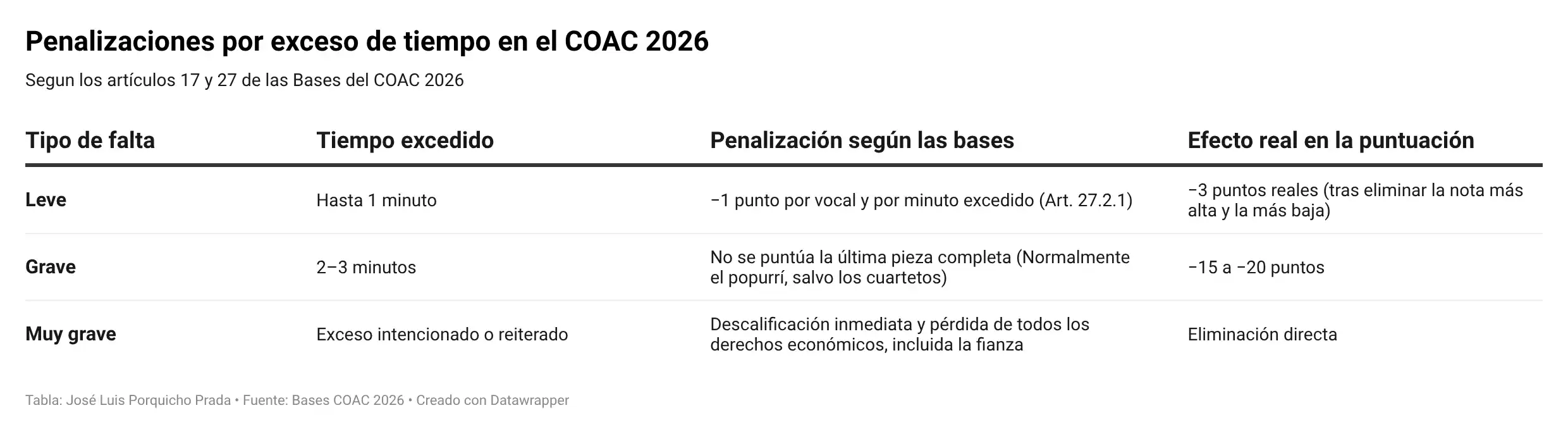 Primera sanción de COAC 2026: la comparsa de Bienvenido 'DSAS3', penalizada por excederse de tiempo