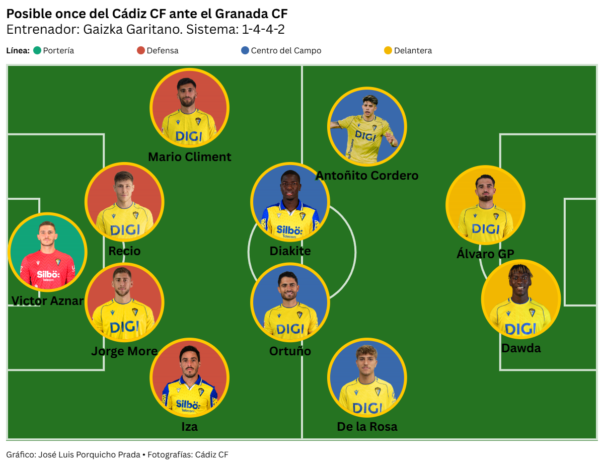 El Cádiz CF busca reencontrarse con el control y su mejor versión ante un Granada CF con urgencias