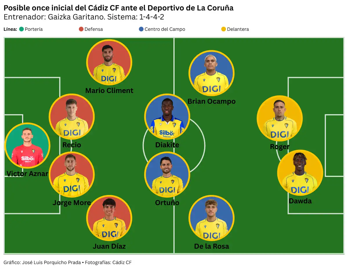El Cádiz CF arranca 2026 con un duro examen ante un Dépor que busca acabar con su mala racha