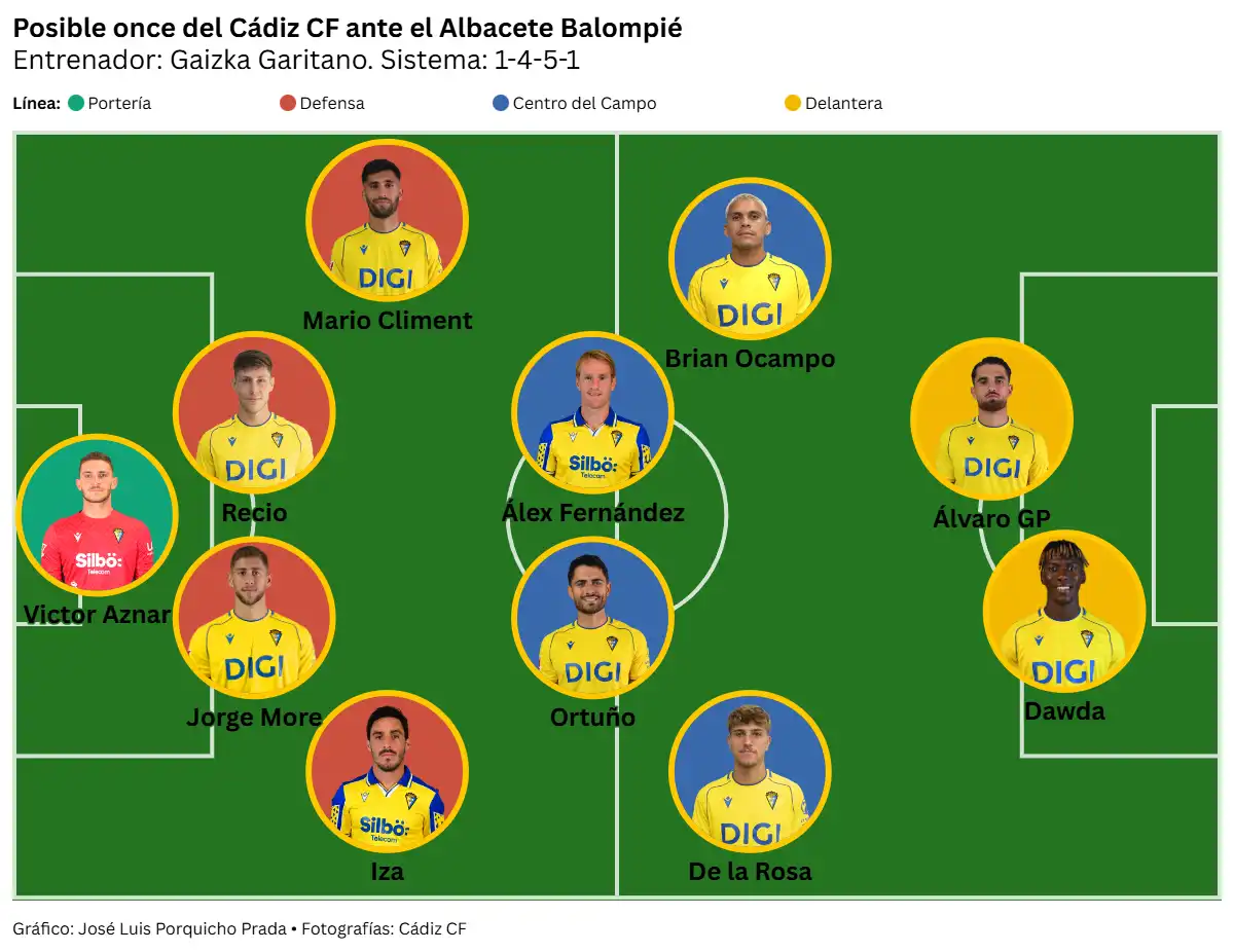 El Cádiz CF abre la segunda vuelta mirando hacia arriba ante un Albacete Balompié crecido