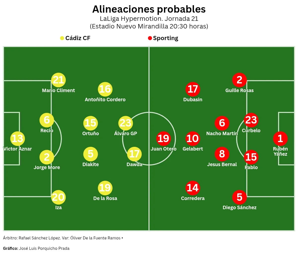 El Cádiz CF cierra la primera vuelta con otro examen de sus opciones reales ante el Sporting