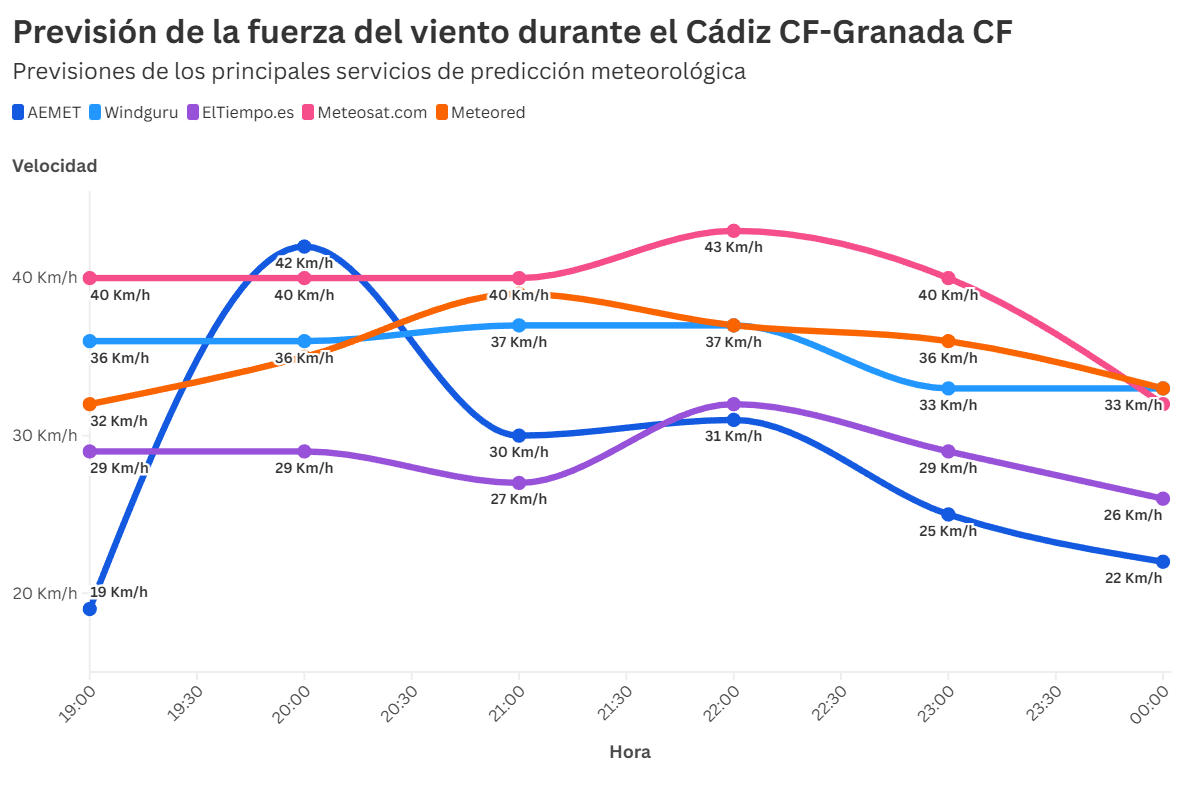 El Cádiz CF busca reencontrarse con el control y su mejor versión ante un Granada CF con urgencias