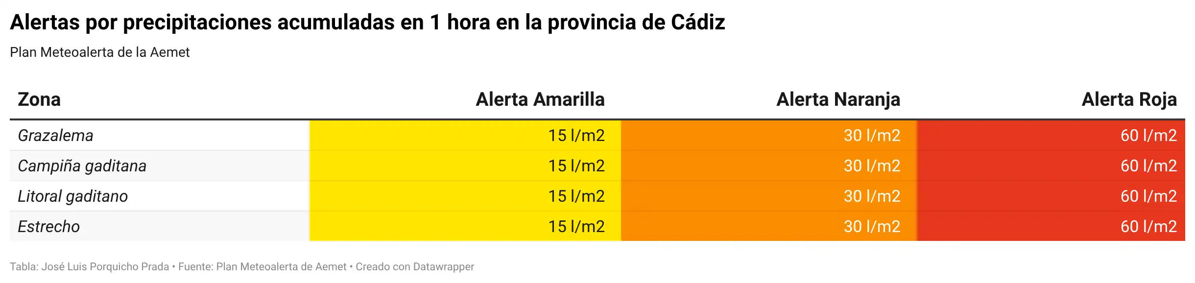 La Aemet activa el aviso rojo por un episodio extremo de lluvias en la Sierra de Grazalema este miércoles