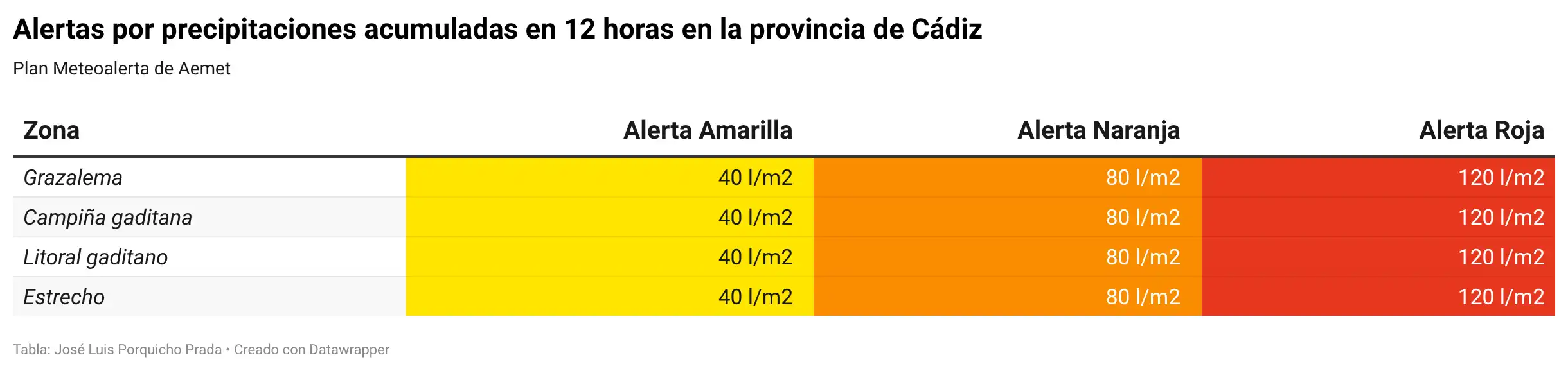 La Aemet activa el aviso rojo por un episodio extremo de lluvias en la Sierra de Grazalema este miércoles