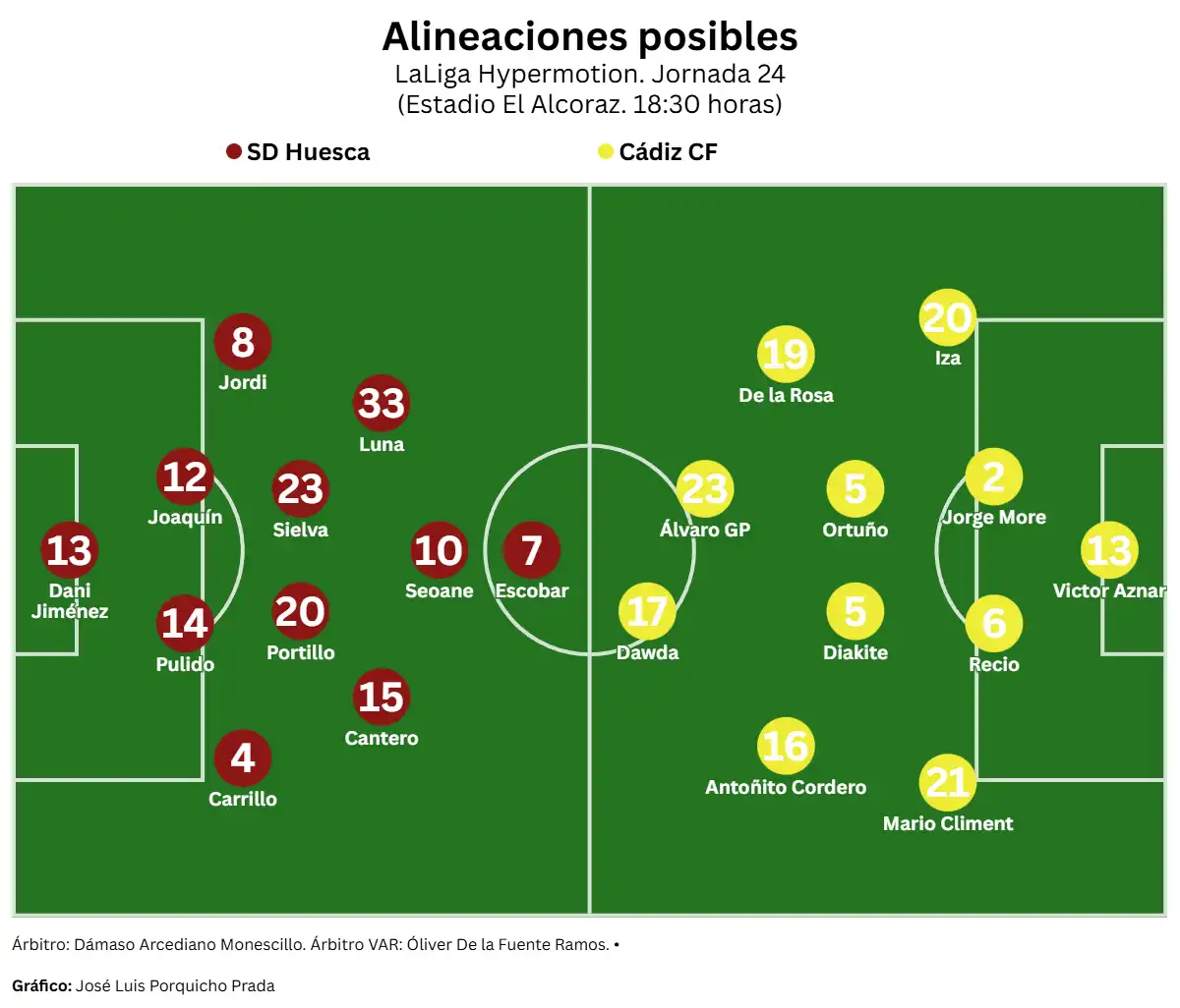 El Cádiz CF necesita reencontrarse con el triunfo en El Alcoraz