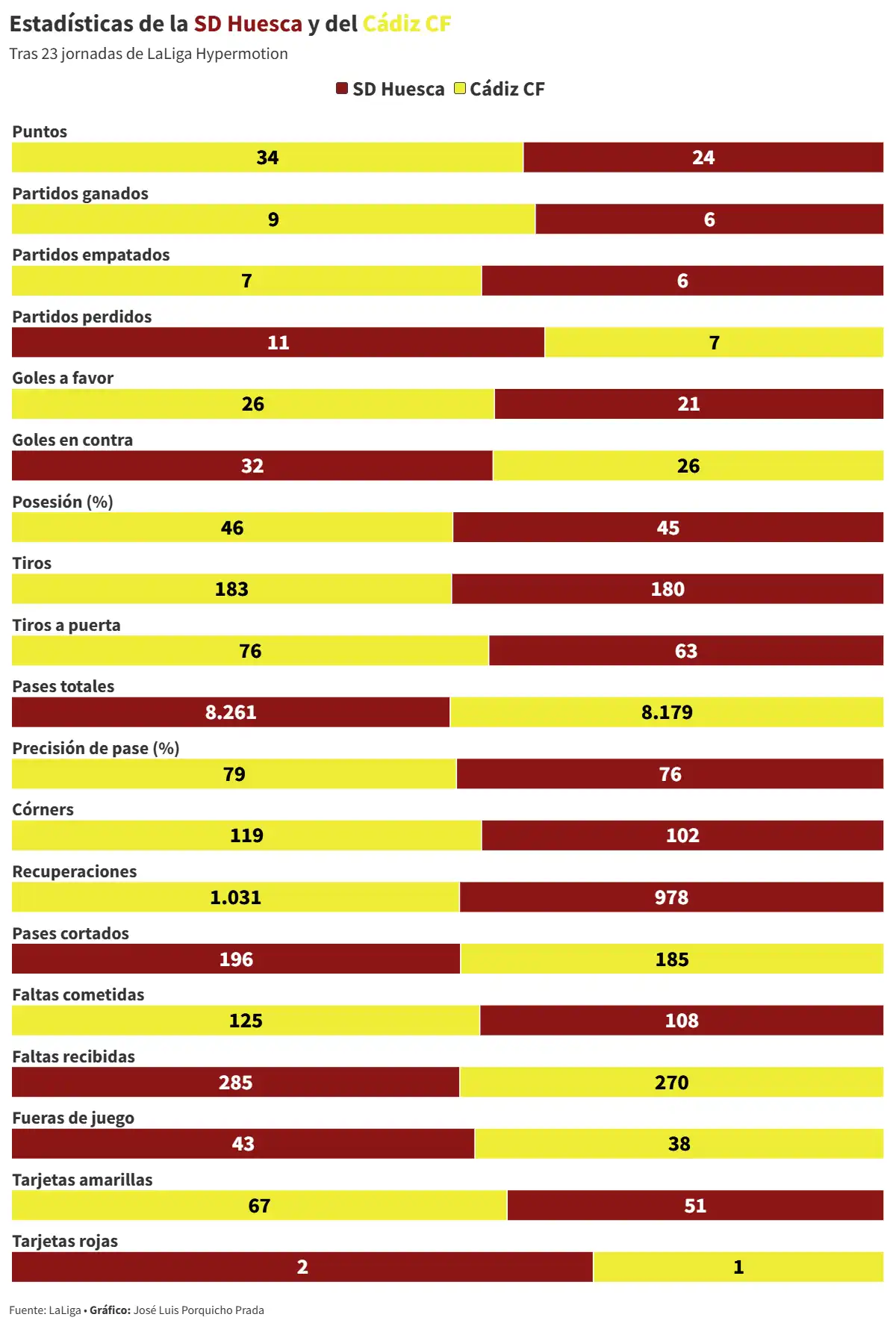El Cádiz CF necesita reencontrarse con el triunfo en El Alcoraz