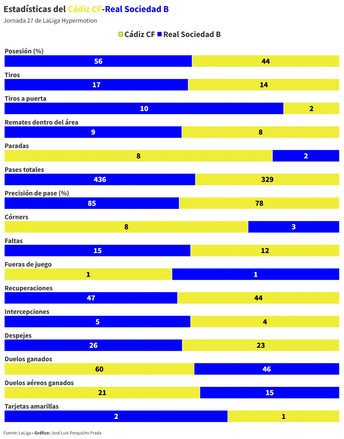 Un penoso segundo tiempo del Cádiz CF ante la Real Sociedad B deja a Garitano contra las cuerdas