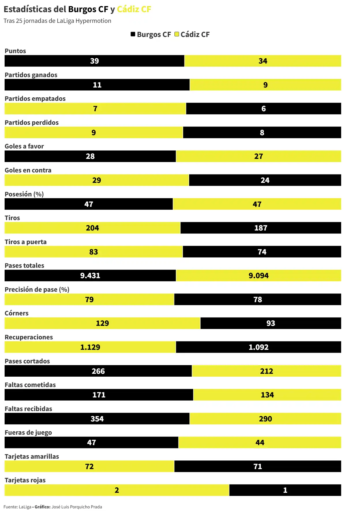 Prueba de carácter al Cádiz CF para detener su desplome