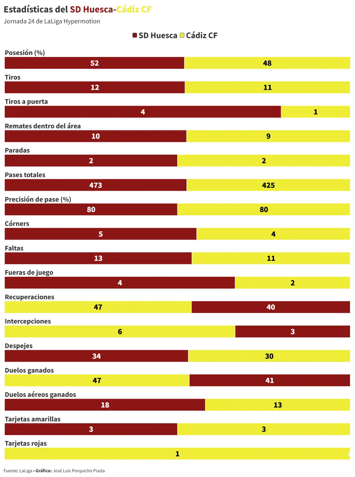 El Cádiz CF también pierde ante la SD Huesca y sigue reanimando rivales