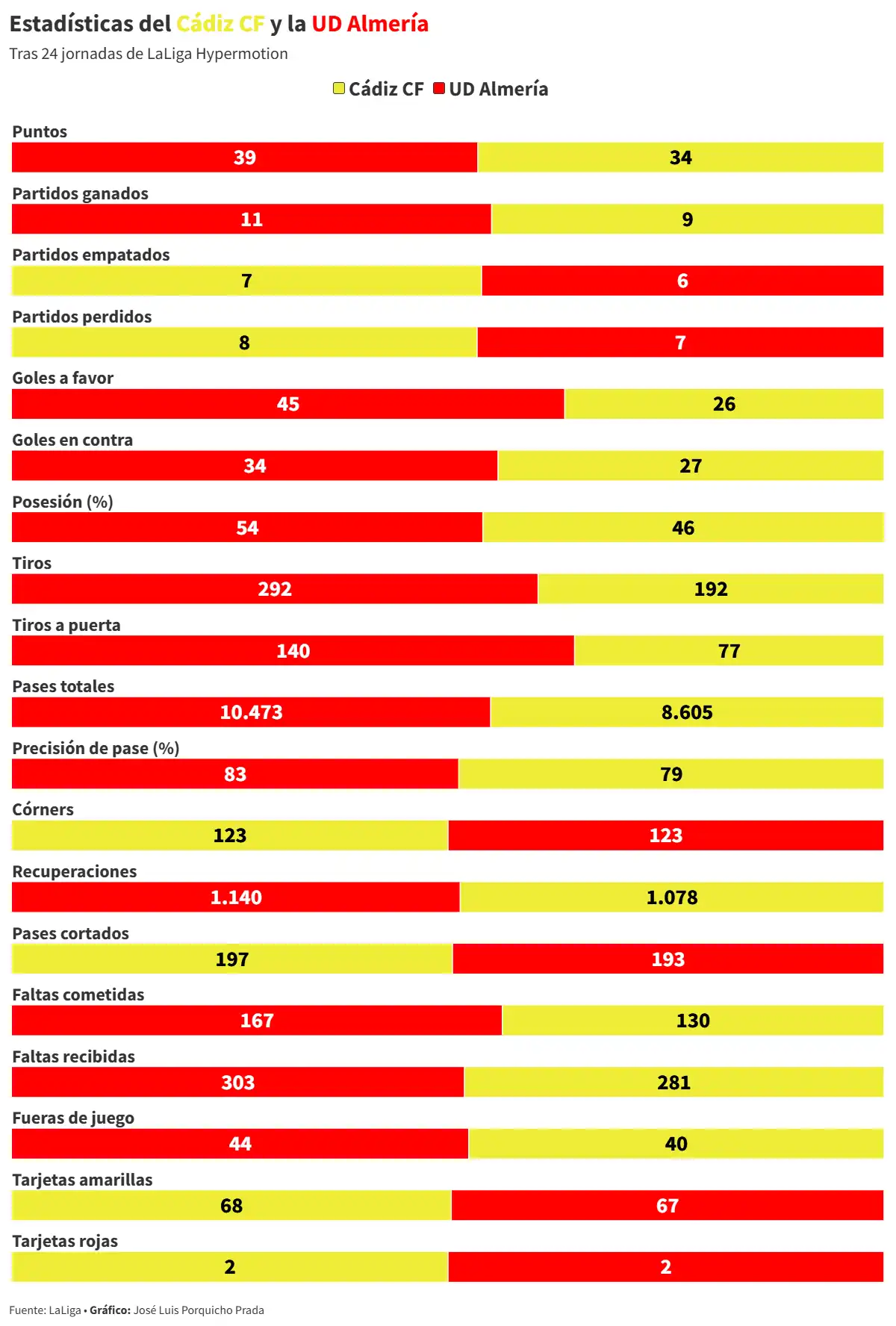 El Cádiz CF debe reaccionar ante el Almería en un choque entre la urgencia deportiva y la alerta naranja