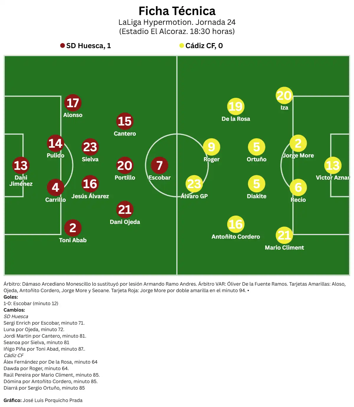 El Cádiz CF también pierde ante la SD Huesca y sigue reanimando rivales
