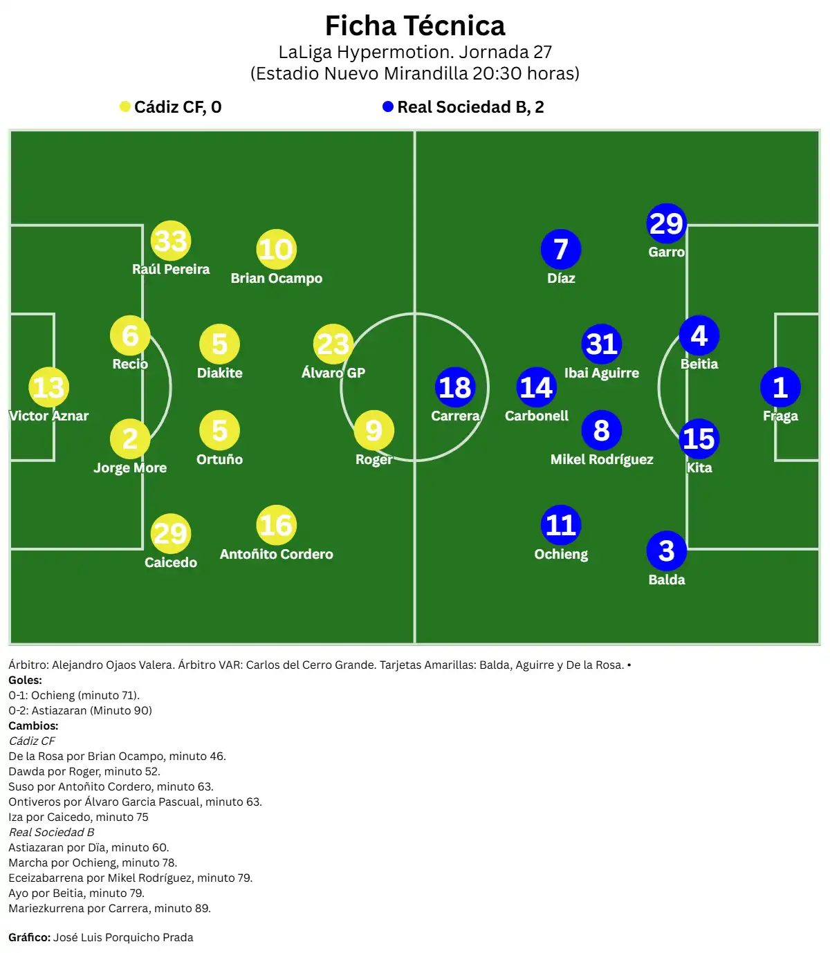 Un penoso segundo tiempo del Cádiz CF ante la Real Sociedad B deja a Garitano contra las cuerdas