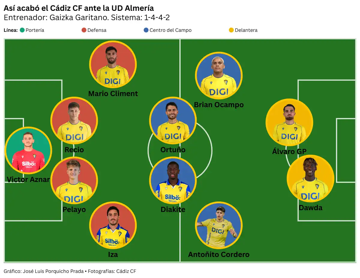 La impotencia del Cádiz CF en ataque alarga su mala racha a la cuarta derrota consecutiva