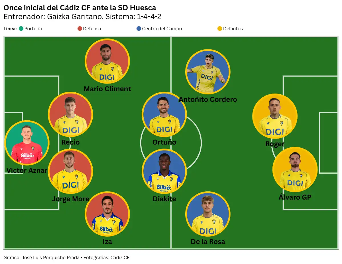 El Cádiz CF también pierde ante la SD Huesca y sigue reanimando rivales