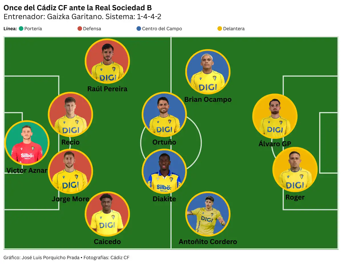 Un penoso segundo tiempo del Cádiz CF ante la Real Sociedad B deja a Garitano contra las cuerdas