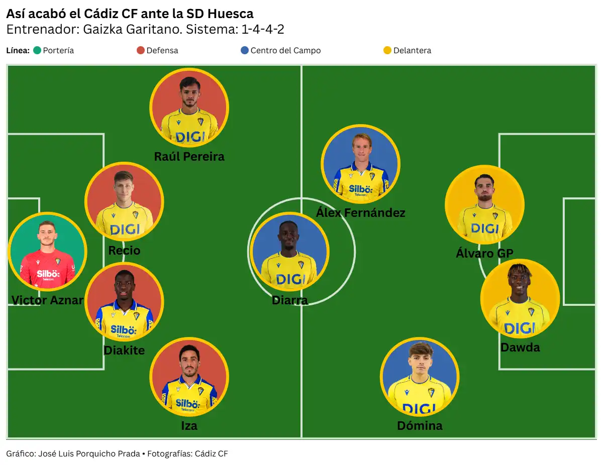El Cádiz CF también pierde ante la SD Huesca y sigue reanimando rivales