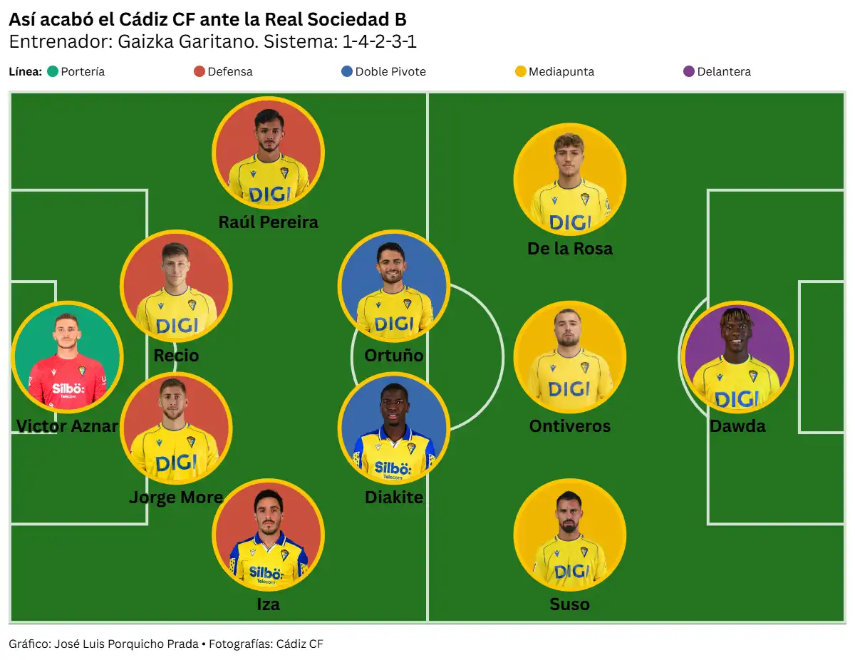 Un penoso segundo tiempo del Cádiz CF ante la Real Sociedad B deja a Garitano contra las cuerdas