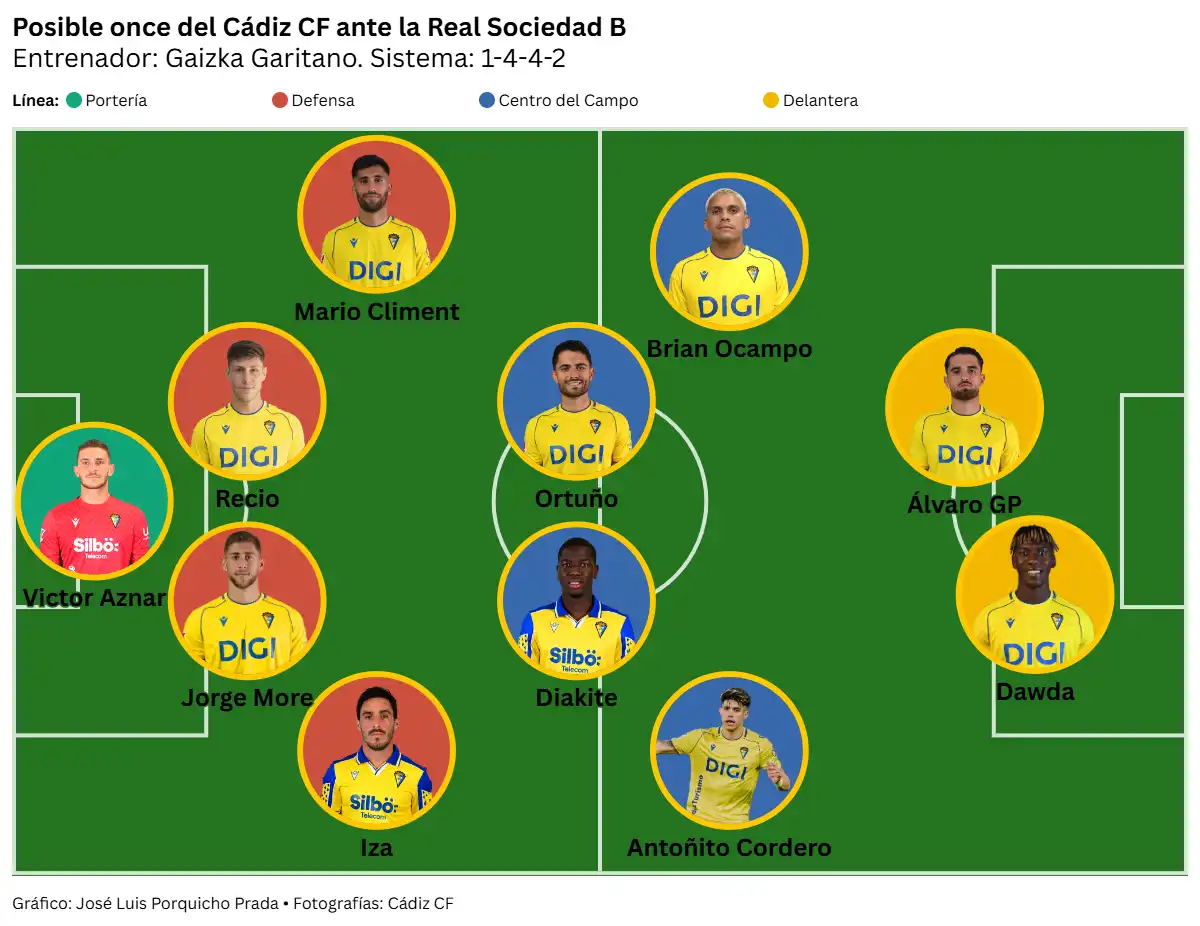 El Cádiz CF, obligado a ganar y a recuperar sensaciones ante la Real Sociedad B