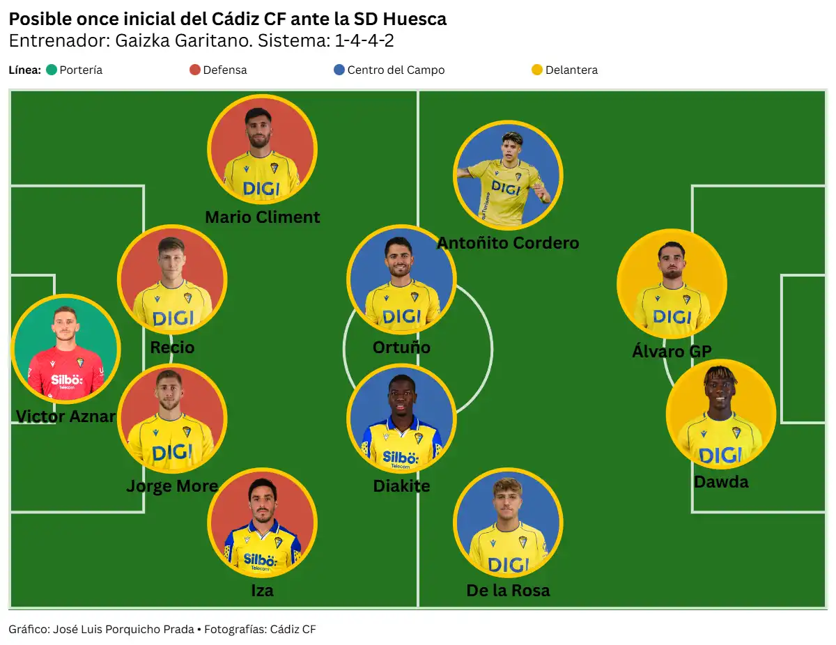 El Cádiz CF necesita reencontrarse con el triunfo en El Alcoraz