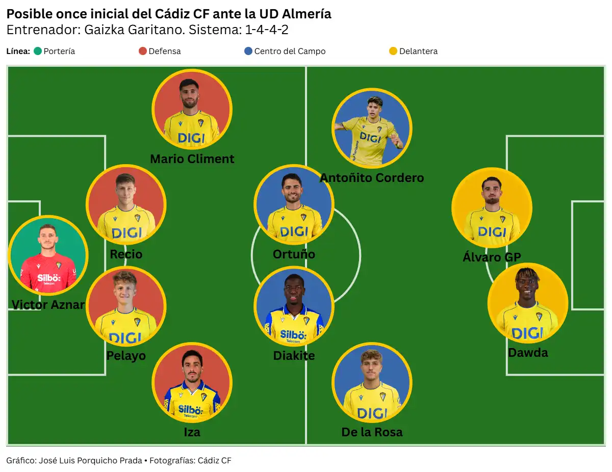 El Cádiz CF debe reaccionar ante el Almería en un choque entre la urgencia deportiva y la alerta naranja