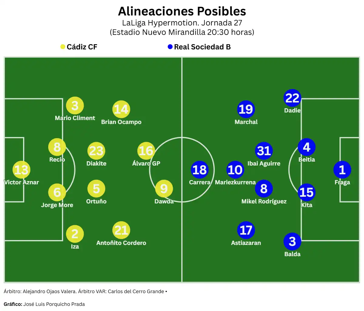 El Cádiz CF, obligado a ganar y a recuperar sensaciones ante la Real Sociedad B