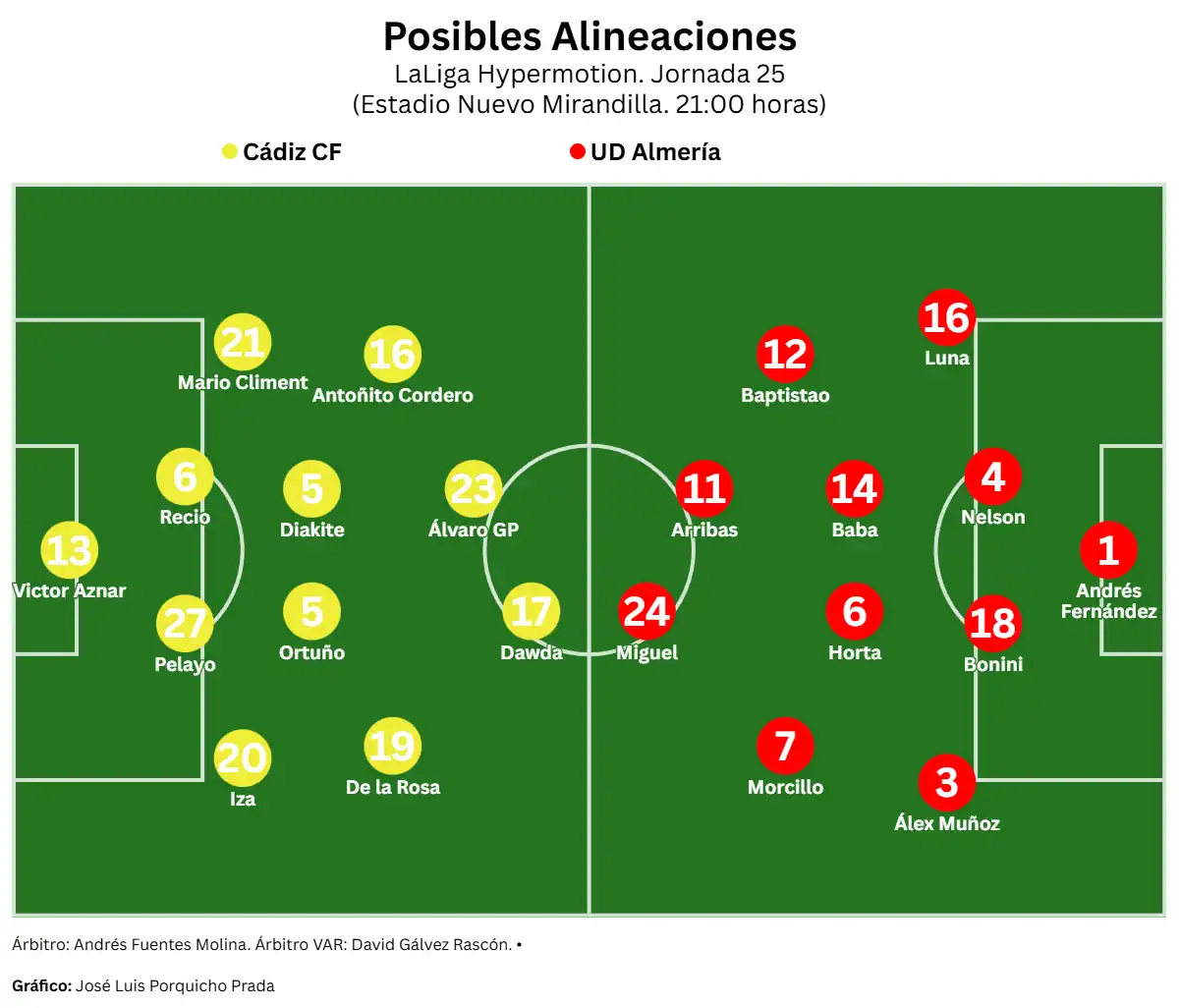 El Cádiz CF debe reaccionar ante el Almería en un choque entre la urgencia deportiva y la alerta naranja