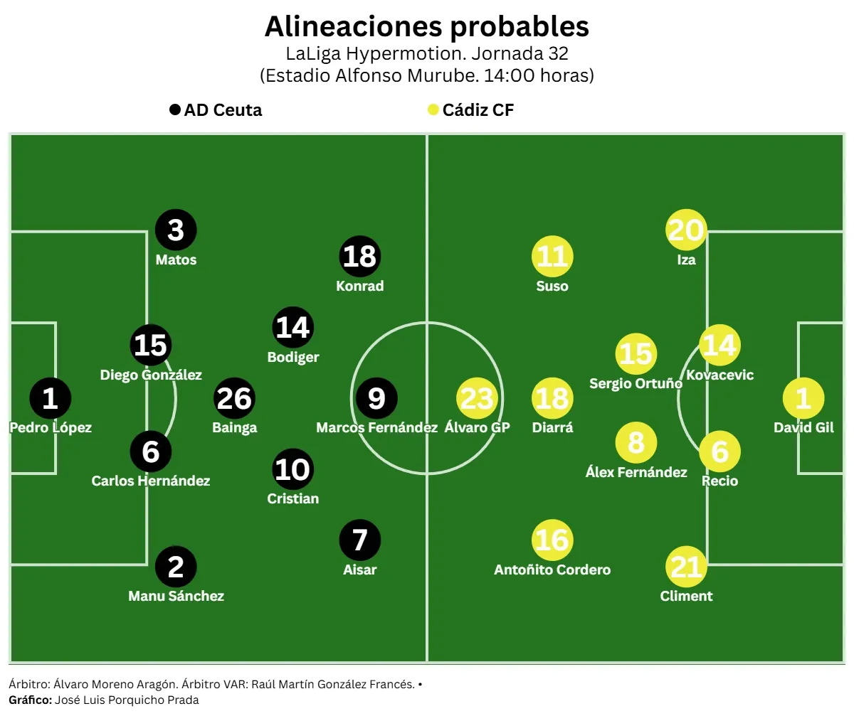 El Cádiz CF, obligado a reaccionar en Ceuta tras el golpe de realidad ante el Málaga CF