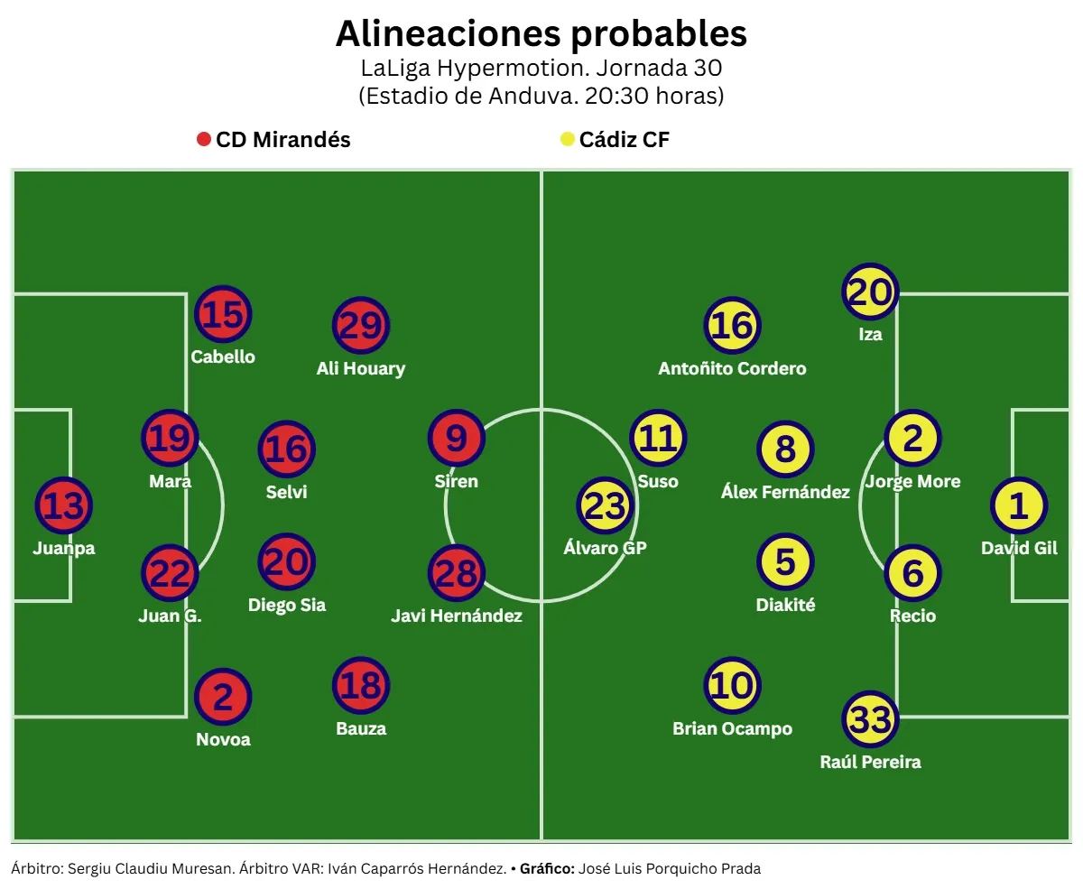 El Cádiz CF arranca la segunda etapa de Sergio González con una final ante el CD Mirandés