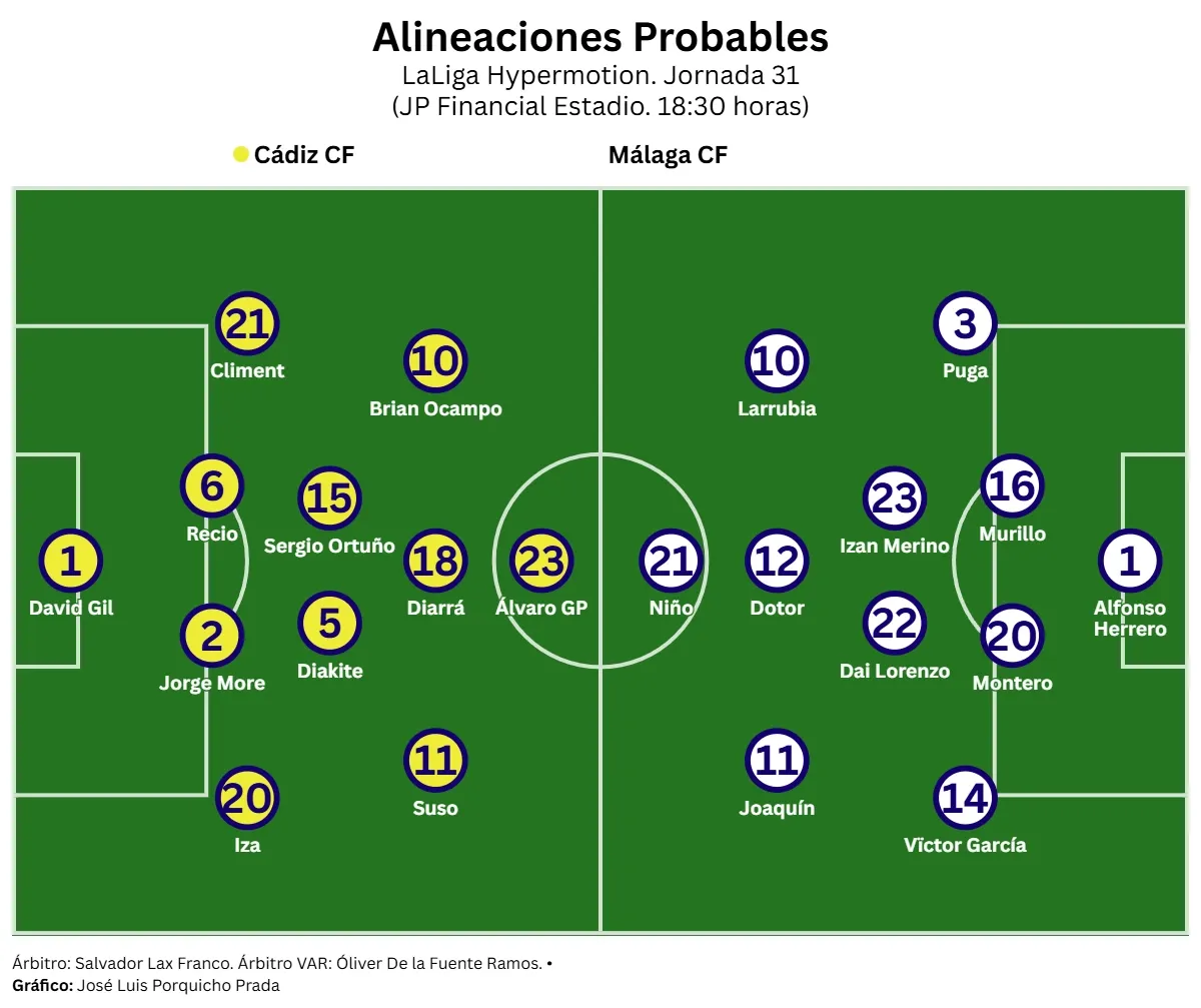 El Cádiz CF pone a prueba el reseteo de Sergio González ante un Málaga CF que sueña con el ascenso